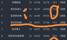 九游游戏官网-灰熊全队共军魂，球队实力均衡有助连胜奏响