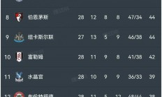 九游娱乐网页版-包含阿森纳主场告负狼队，积分榜下滑的词条