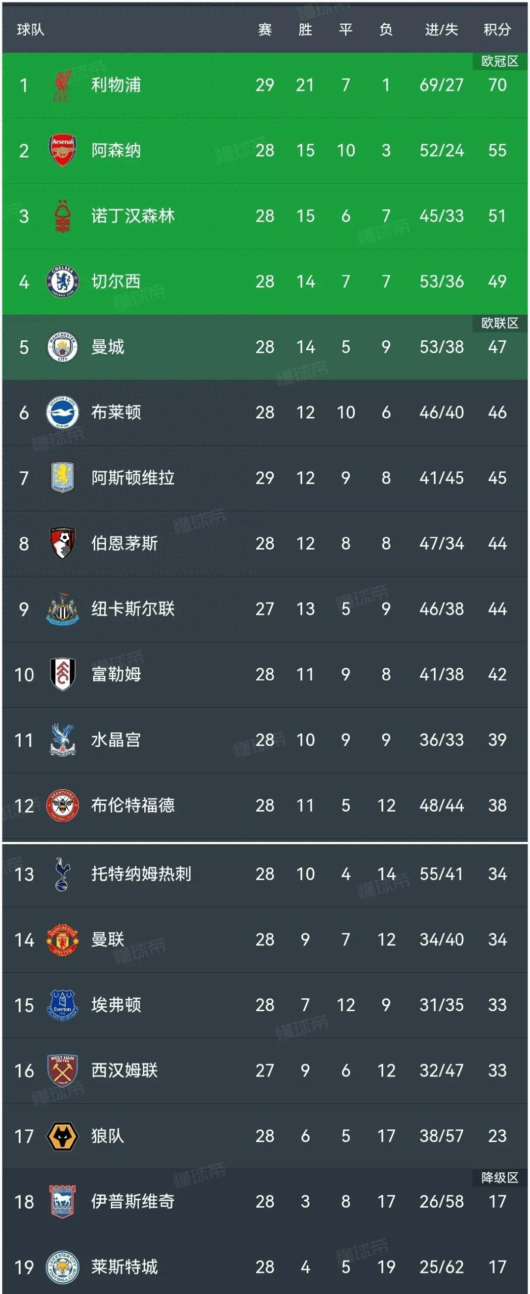 包含阿森纳主场告负狼队，积分榜下滑的词条