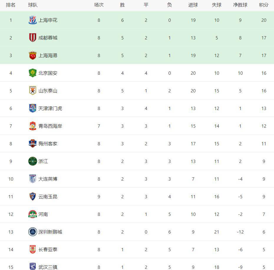 包含国安主场迎战富力，争夺积分榜前位的词条